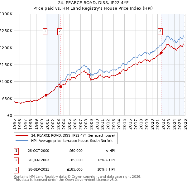 24, PEARCE ROAD, DISS, IP22 4YF: Price paid vs HM Land Registry's House Price Index