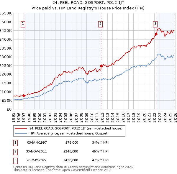 24, PEEL ROAD, GOSPORT, PO12 1JT: Price paid vs HM Land Registry's House Price Index