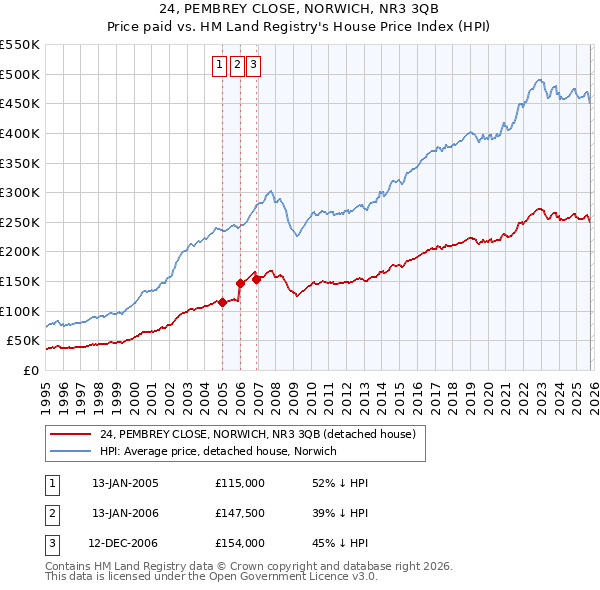 24, PEMBREY CLOSE, NORWICH, NR3 3QB: Price paid vs HM Land Registry's House Price Index