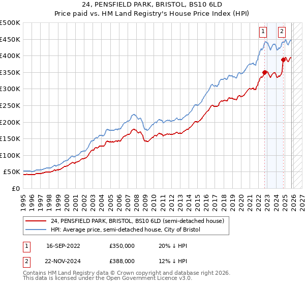 24, PENSFIELD PARK, BRISTOL, BS10 6LD: Price paid vs HM Land Registry's House Price Index