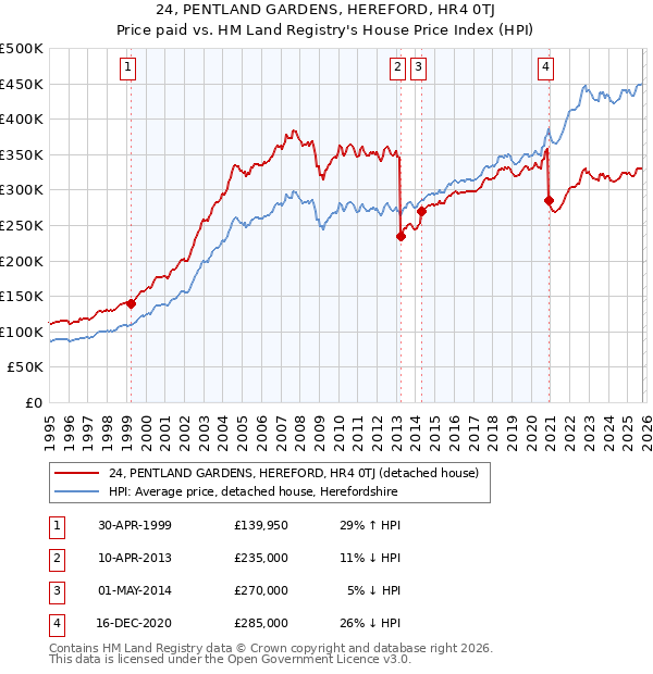 24, PENTLAND GARDENS, HEREFORD, HR4 0TJ: Price paid vs HM Land Registry's House Price Index