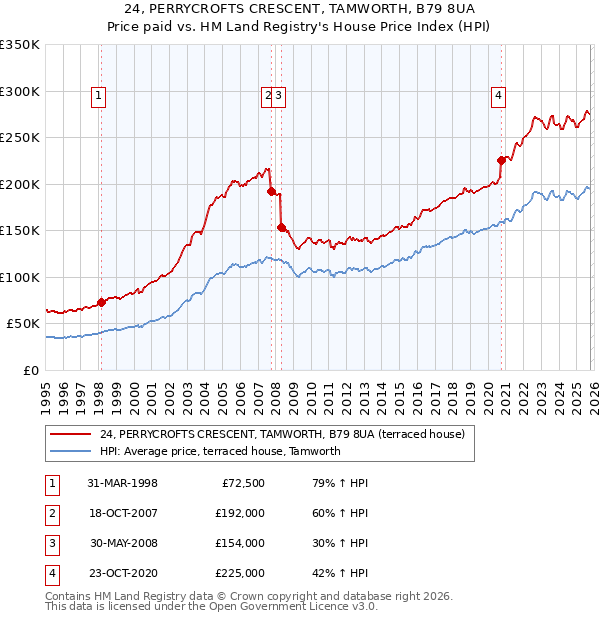 24, PERRYCROFTS CRESCENT, TAMWORTH, B79 8UA: Price paid vs HM Land Registry's House Price Index