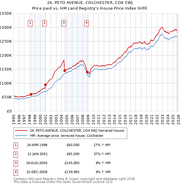 24, PETO AVENUE, COLCHESTER, CO4 5WJ: Price paid vs HM Land Registry's House Price Index
