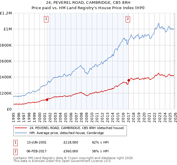 24, PEVEREL ROAD, CAMBRIDGE, CB5 8RH: Price paid vs HM Land Registry's House Price Index