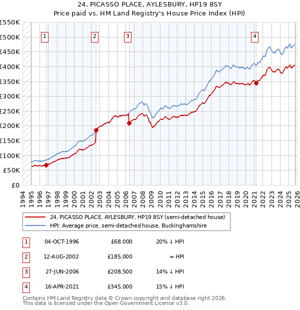 24, PICASSO PLACE, AYLESBURY, HP19 8SY: Price paid vs HM Land Registry's House Price Index