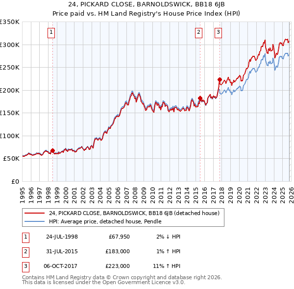 24, PICKARD CLOSE, BARNOLDSWICK, BB18 6JB: Price paid vs HM Land Registry's House Price Index