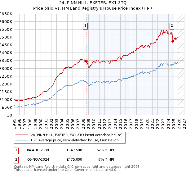 24, PINN HILL, EXETER, EX1 3TQ: Price paid vs HM Land Registry's House Price Index