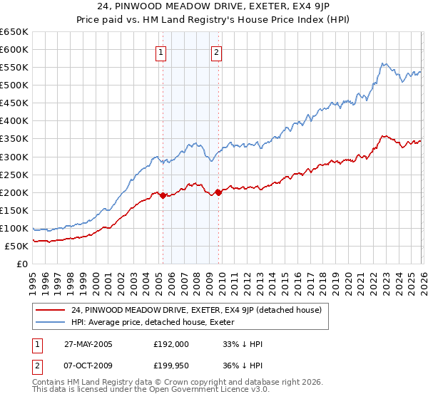 24, PINWOOD MEADOW DRIVE, EXETER, EX4 9JP: Price paid vs HM Land Registry's House Price Index