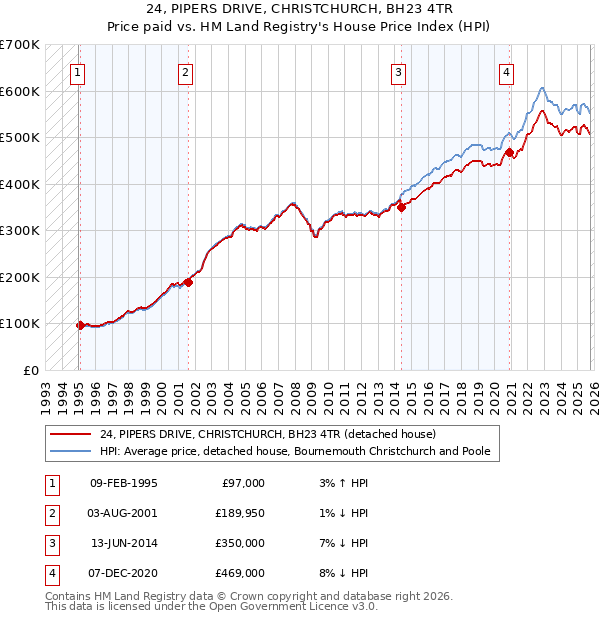 24, PIPERS DRIVE, CHRISTCHURCH, BH23 4TR: Price paid vs HM Land Registry's House Price Index