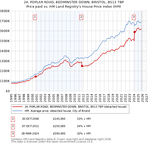 24, POPLAR ROAD, BEDMINSTER DOWN, BRISTOL, BS13 7BP: Price paid vs HM Land Registry's House Price Index