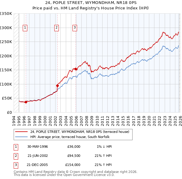 24, POPLE STREET, WYMONDHAM, NR18 0PS: Price paid vs HM Land Registry's House Price Index