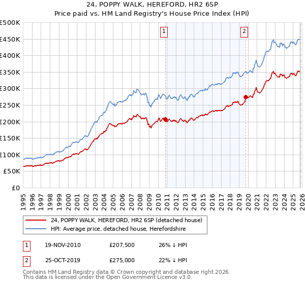 24, POPPY WALK, HEREFORD, HR2 6SP: Price paid vs HM Land Registry's House Price Index