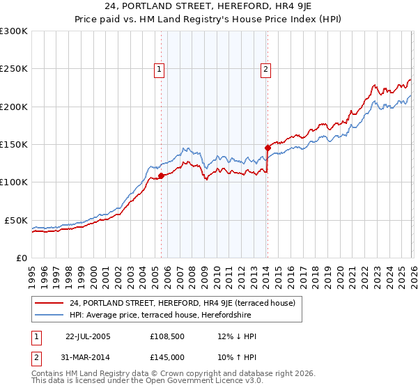 24, PORTLAND STREET, HEREFORD, HR4 9JE: Price paid vs HM Land Registry's House Price Index
