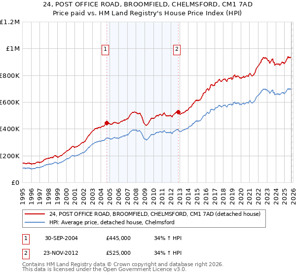 24, POST OFFICE ROAD, BROOMFIELD, CHELMSFORD, CM1 7AD: Price paid vs HM Land Registry's House Price Index