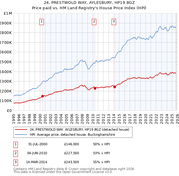 24, PRESTWOLD WAY, AYLESBURY, HP19 8GZ: Price paid vs HM Land Registry's House Price Index