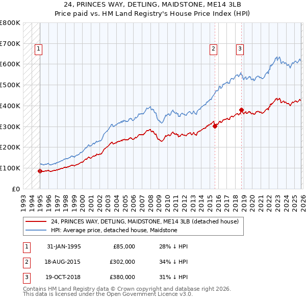 24, PRINCES WAY, DETLING, MAIDSTONE, ME14 3LB: Price paid vs HM Land Registry's House Price Index