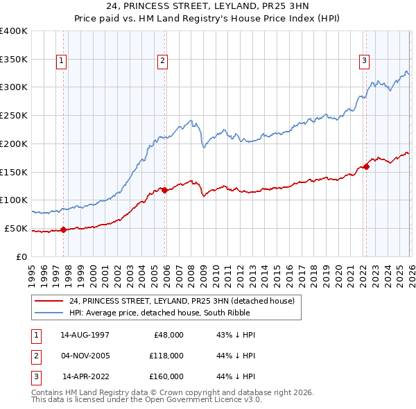 24, PRINCESS STREET, LEYLAND, PR25 3HN: Price paid vs HM Land Registry's House Price Index