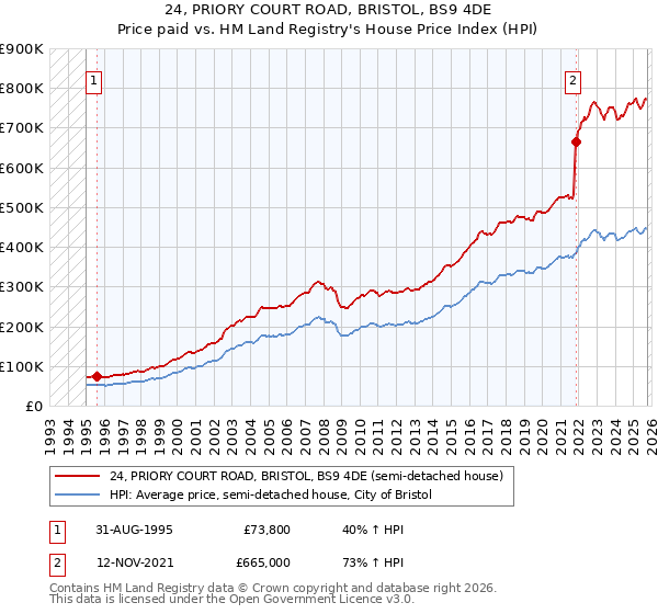 24, PRIORY COURT ROAD, BRISTOL, BS9 4DE: Price paid vs HM Land Registry's House Price Index