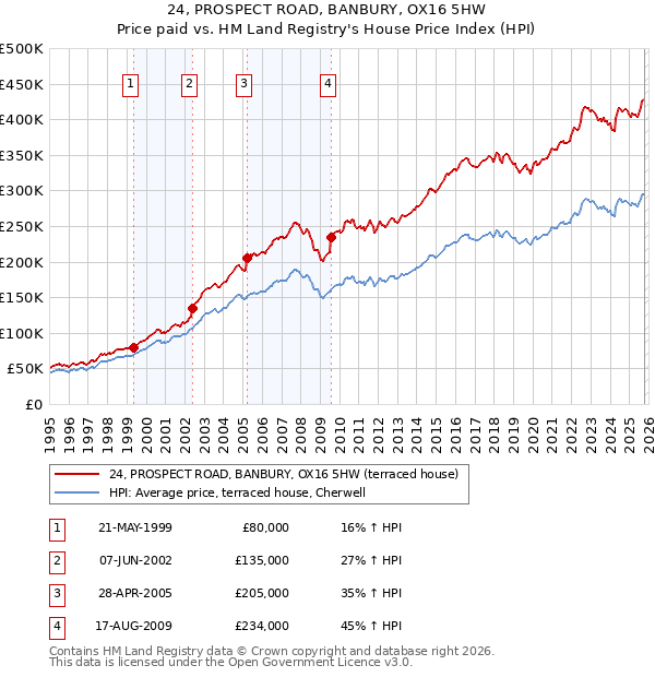 24, PROSPECT ROAD, BANBURY, OX16 5HW: Price paid vs HM Land Registry's House Price Index
