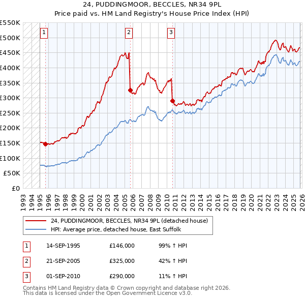 24, PUDDINGMOOR, BECCLES, NR34 9PL: Price paid vs HM Land Registry's House Price Index