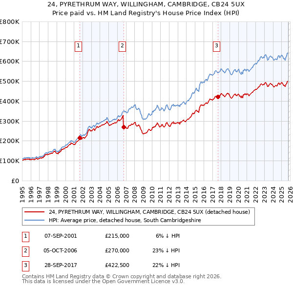 24, PYRETHRUM WAY, WILLINGHAM, CAMBRIDGE, CB24 5UX: Price paid vs HM Land Registry's House Price Index