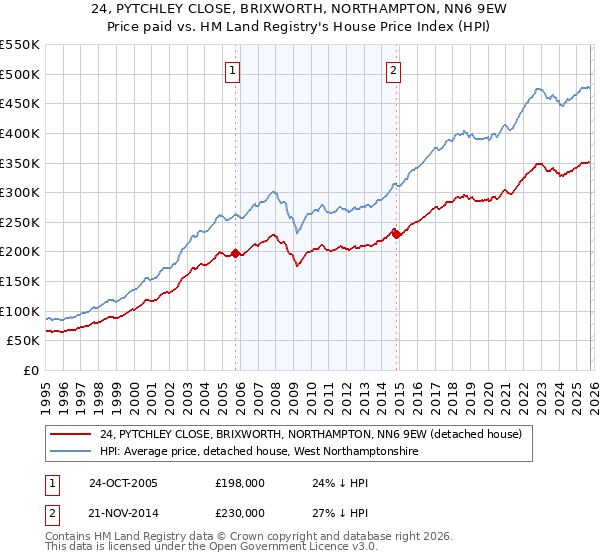 24, PYTCHLEY CLOSE, BRIXWORTH, NORTHAMPTON, NN6 9EW: Price paid vs HM Land Registry's House Price Index