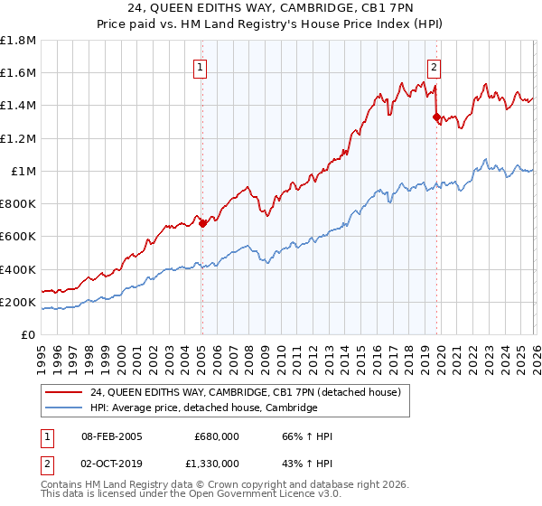 24, QUEEN EDITHS WAY, CAMBRIDGE, CB1 7PN: Price paid vs HM Land Registry's House Price Index