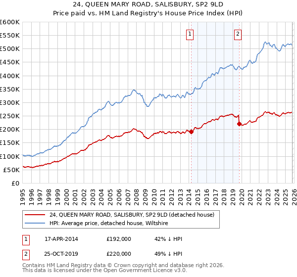 24, QUEEN MARY ROAD, SALISBURY, SP2 9LD: Price paid vs HM Land Registry's House Price Index