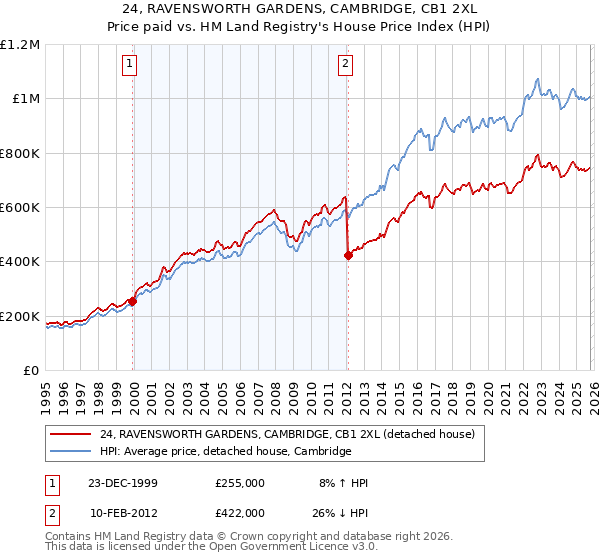 24, RAVENSWORTH GARDENS, CAMBRIDGE, CB1 2XL: Price paid vs HM Land Registry's House Price Index