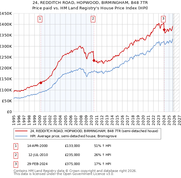 24, REDDITCH ROAD, HOPWOOD, BIRMINGHAM, B48 7TR: Price paid vs HM Land Registry's House Price Index