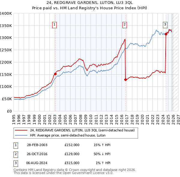 24, REDGRAVE GARDENS, LUTON, LU3 3QL: Price paid vs HM Land Registry's House Price Index