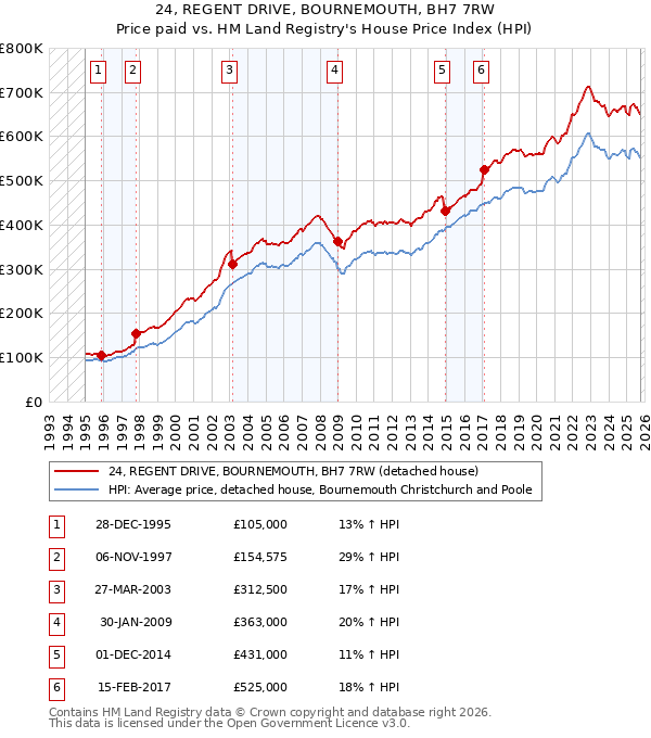 24, REGENT DRIVE, BOURNEMOUTH, BH7 7RW: Price paid vs HM Land Registry's House Price Index
