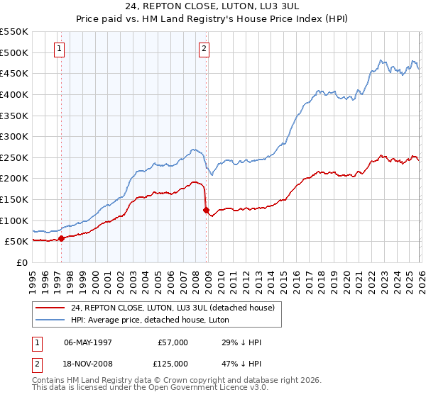 24, REPTON CLOSE, LUTON, LU3 3UL: Price paid vs HM Land Registry's House Price Index