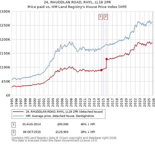 24, RHUDDLAN ROAD, RHYL, LL18 2PR: Price paid vs HM Land Registry's House Price Index