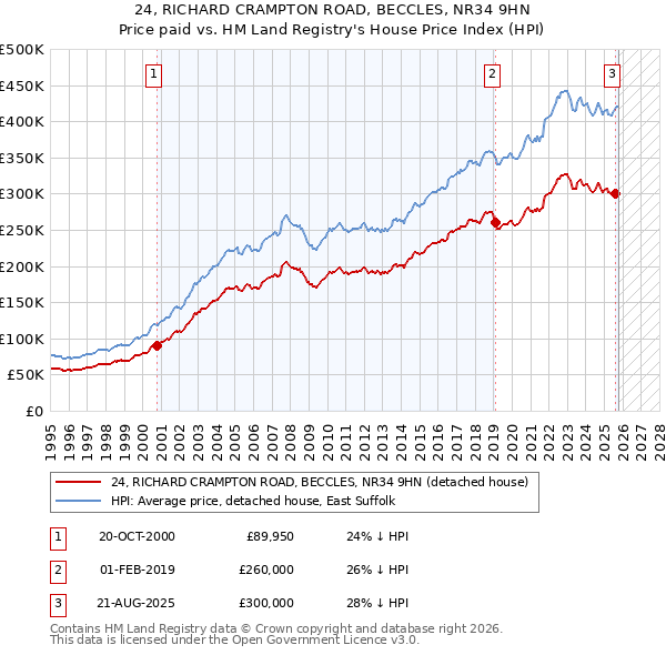 24, RICHARD CRAMPTON ROAD, BECCLES, NR34 9HN: Price paid vs HM Land Registry's House Price Index