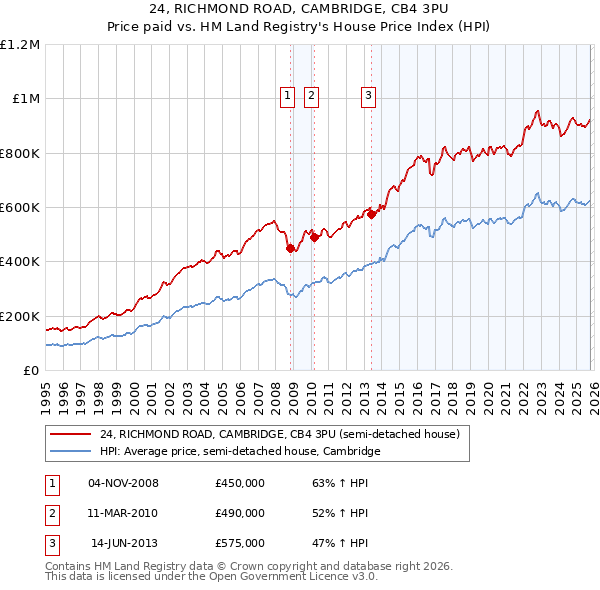 24, RICHMOND ROAD, CAMBRIDGE, CB4 3PU: Price paid vs HM Land Registry's House Price Index