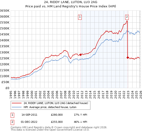 24, RIDDY LANE, LUTON, LU3 2AG: Price paid vs HM Land Registry's House Price Index
