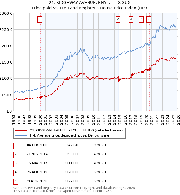 24, RIDGEWAY AVENUE, RHYL, LL18 3UG: Price paid vs HM Land Registry's House Price Index
