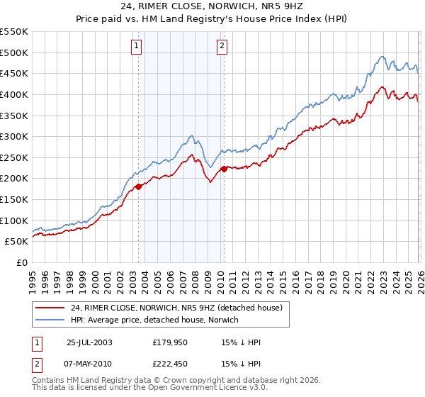 24, RIMER CLOSE, NORWICH, NR5 9HZ: Price paid vs HM Land Registry's House Price Index
