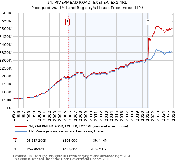 24, RIVERMEAD ROAD, EXETER, EX2 4RL: Price paid vs HM Land Registry's House Price Index