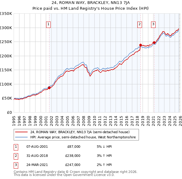 24, ROMAN WAY, BRACKLEY, NN13 7JA: Price paid vs HM Land Registry's House Price Index