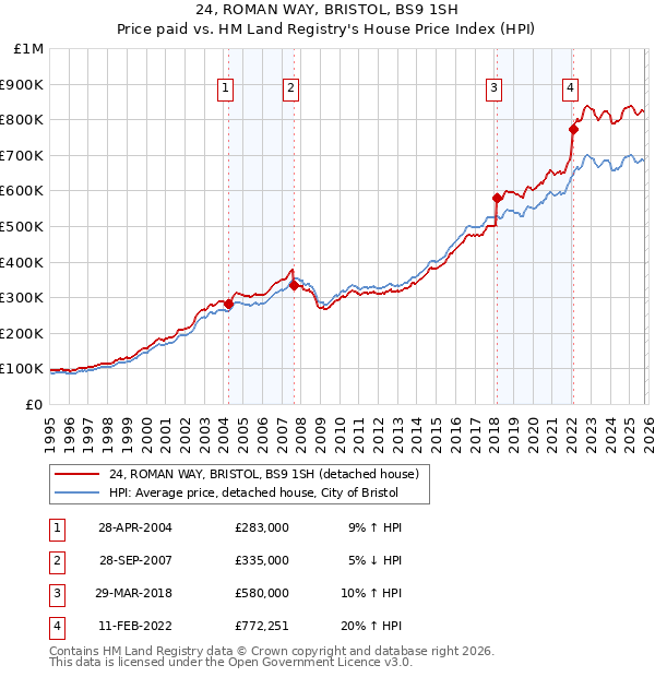 24, ROMAN WAY, BRISTOL, BS9 1SH: Price paid vs HM Land Registry's House Price Index