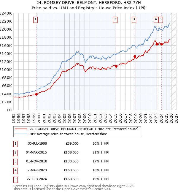 24, ROMSEY DRIVE, BELMONT, HEREFORD, HR2 7YH: Price paid vs HM Land Registry's House Price Index