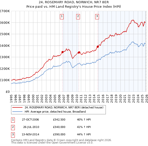 24, ROSEMARY ROAD, NORWICH, NR7 8ER: Price paid vs HM Land Registry's House Price Index