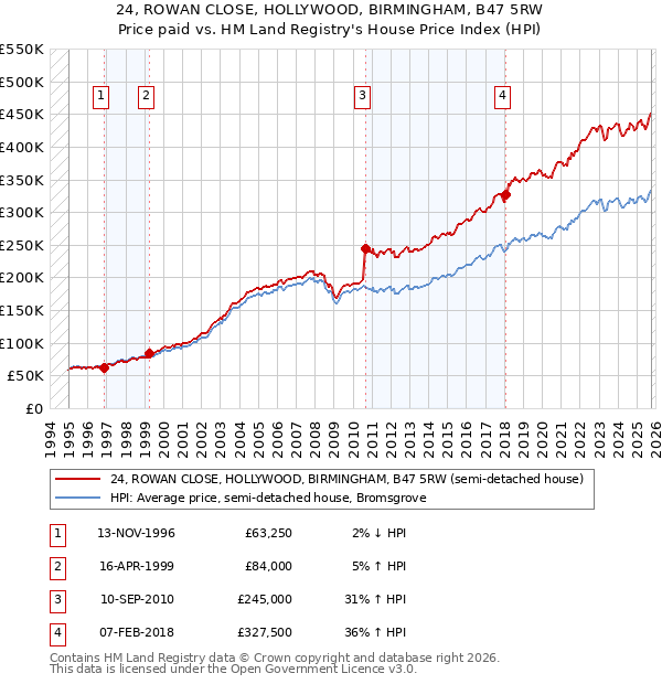 24, ROWAN CLOSE, HOLLYWOOD, BIRMINGHAM, B47 5RW: Price paid vs HM Land Registry's House Price Index