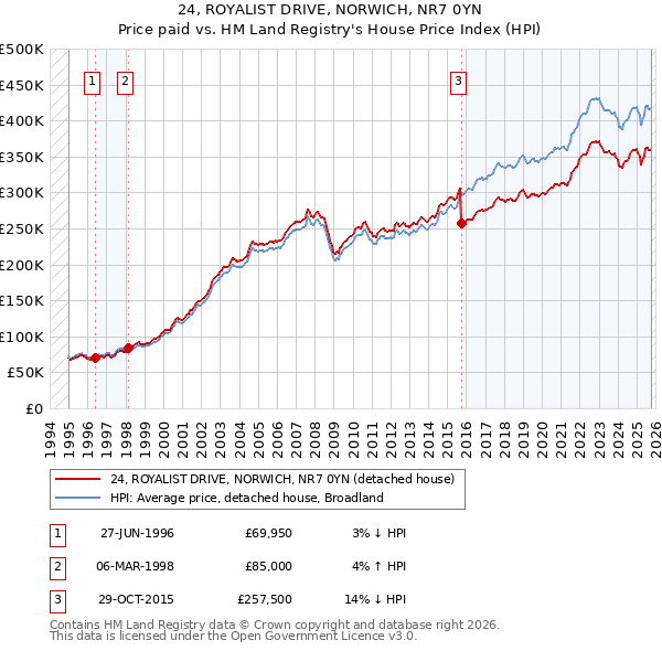 24, ROYALIST DRIVE, NORWICH, NR7 0YN: Price paid vs HM Land Registry's House Price Index