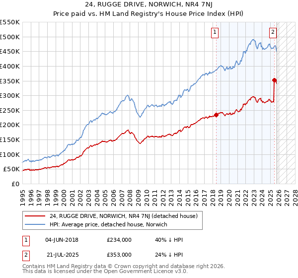 24, RUGGE DRIVE, NORWICH, NR4 7NJ: Price paid vs HM Land Registry's House Price Index