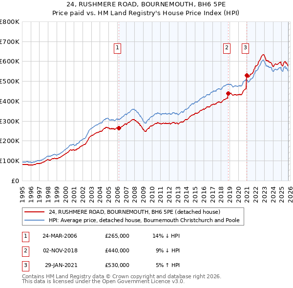 24, RUSHMERE ROAD, BOURNEMOUTH, BH6 5PE: Price paid vs HM Land Registry's House Price Index
