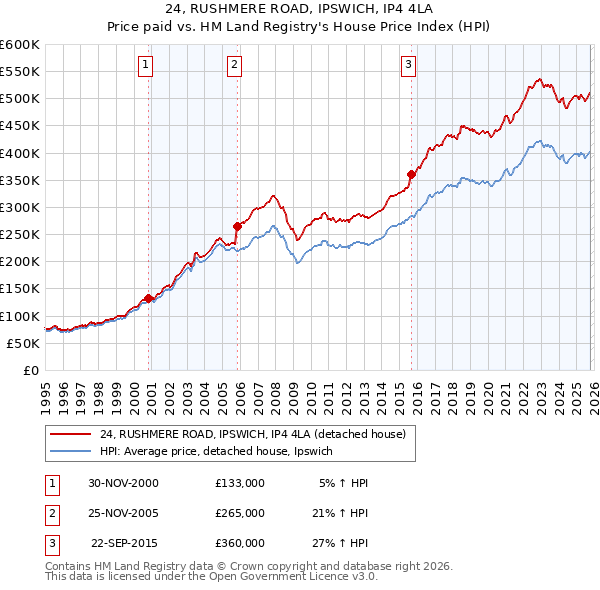 24, RUSHMERE ROAD, IPSWICH, IP4 4LA: Price paid vs HM Land Registry's House Price Index