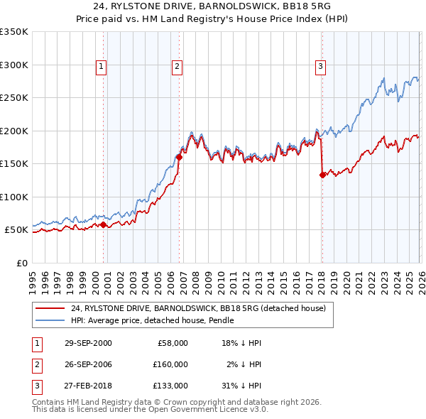 24, RYLSTONE DRIVE, BARNOLDSWICK, BB18 5RG: Price paid vs HM Land Registry's House Price Index